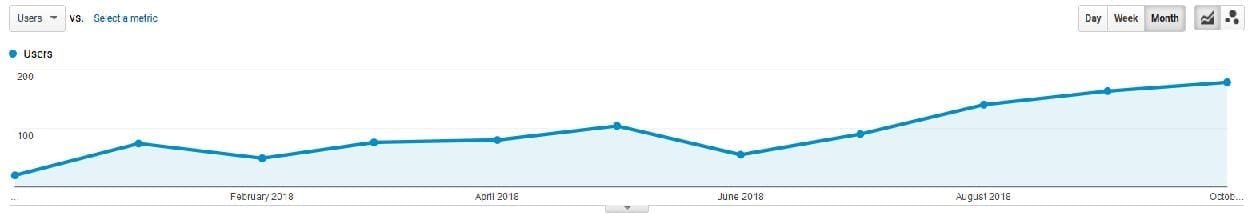 seo case study - itamar medical